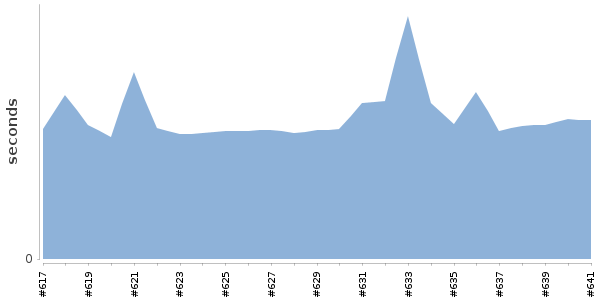 [Duration graph]