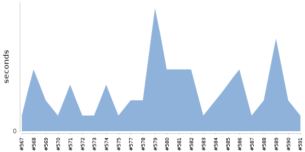 [Duration graph]