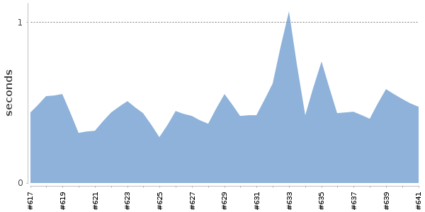 [Duration graph]