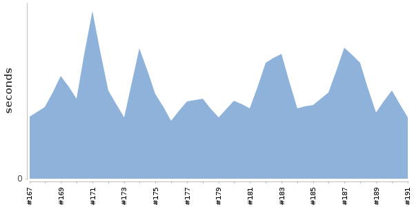 [Duration graph]