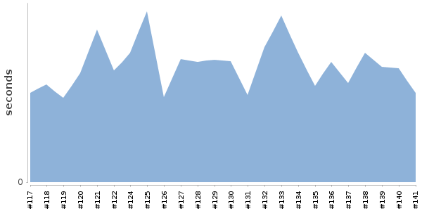 [Duration graph]