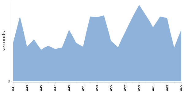 [Duration graph]