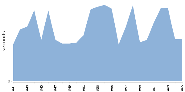 [Duration graph]