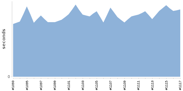 [Duration graph]