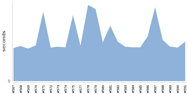 [Duration graph]