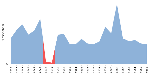 [Duration graph]