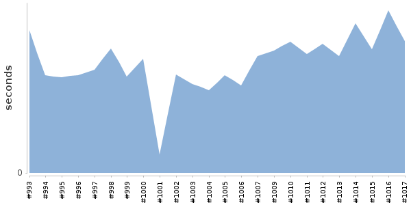 [Duration graph]