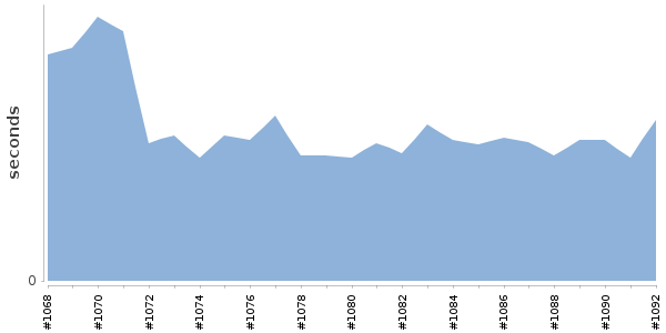 [Duration graph]