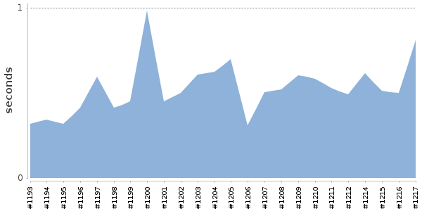 [Duration graph]
