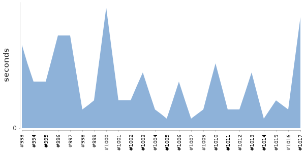 [Duration graph]