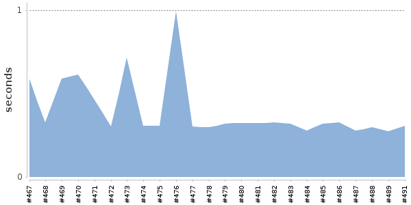 [Duration graph]