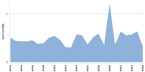 [Duration graph]