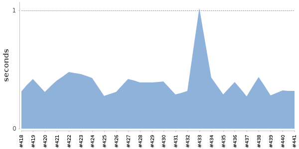 [Duration graph]