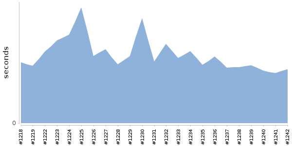 [Duration graph]