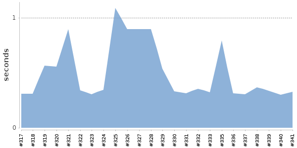 [Duration graph]
