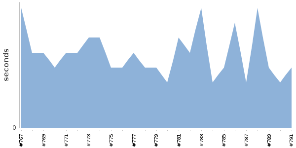 [Duration graph]