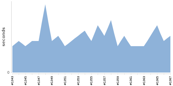 [Duration graph]