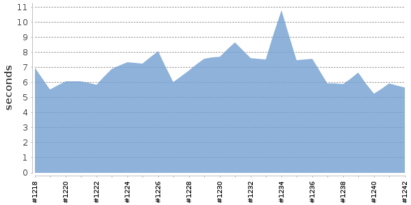 [Duration graph]