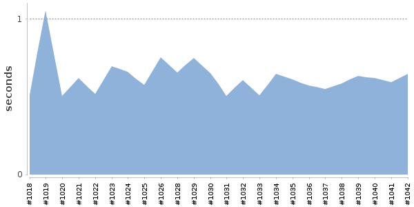 [Duration graph]