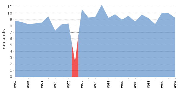 [Duration graph]