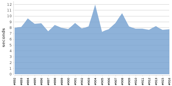 [Duration graph]