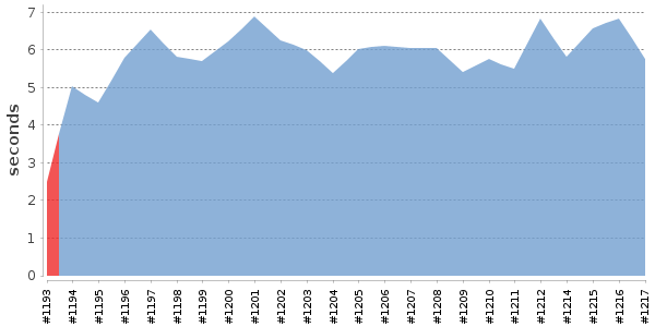 [Duration graph]