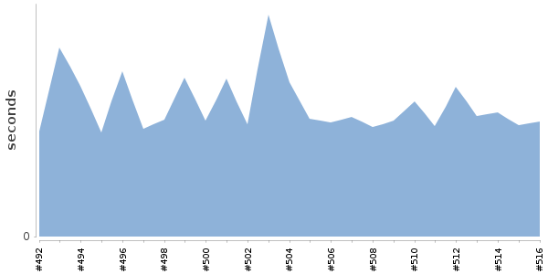 [Duration graph]