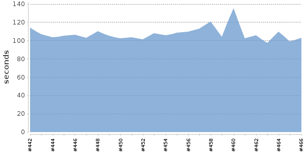 [Duration graph]