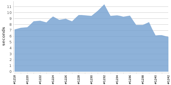 [Duration graph]