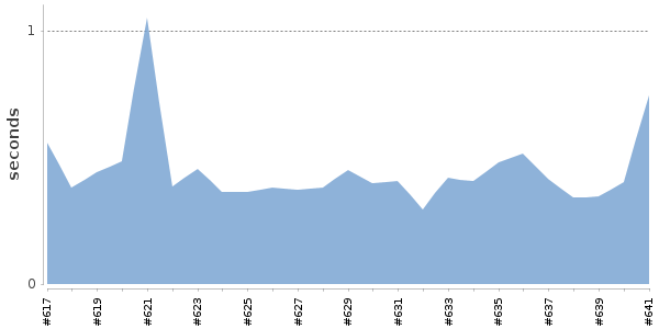 [Duration graph]