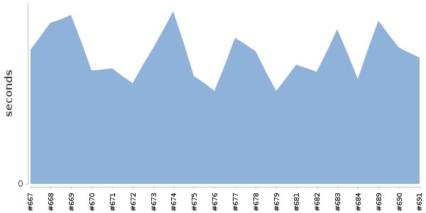[Duration graph]