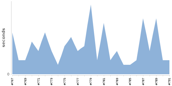 [Duration graph]