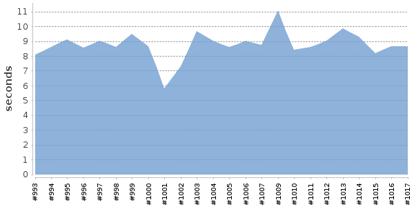 [Duration graph]