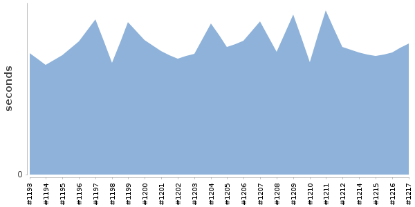 [Duration graph]