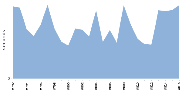 [Duration graph]