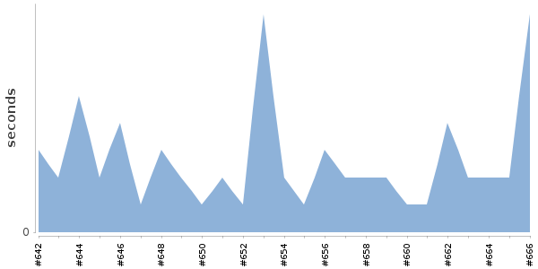 [Duration graph]