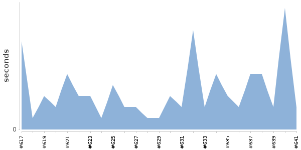 [Duration graph]