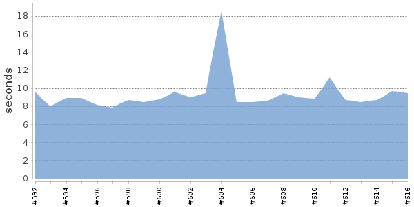 [Duration graph]