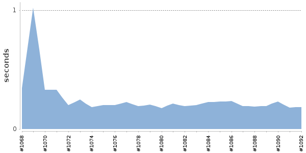 [Duration graph]