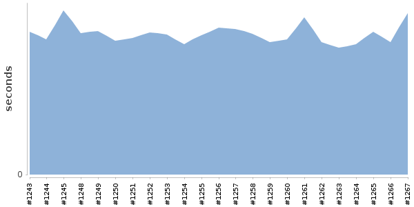 [Duration graph]
