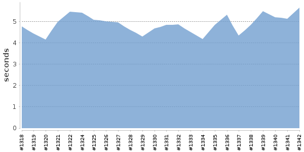 [Duration graph]