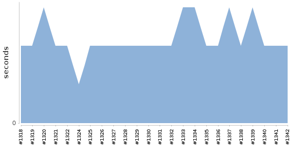 [Duration graph]