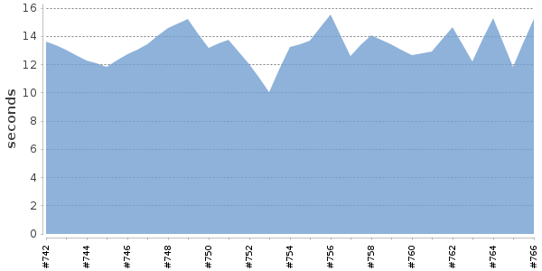 [Duration graph]