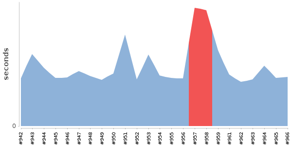 [Duration graph]