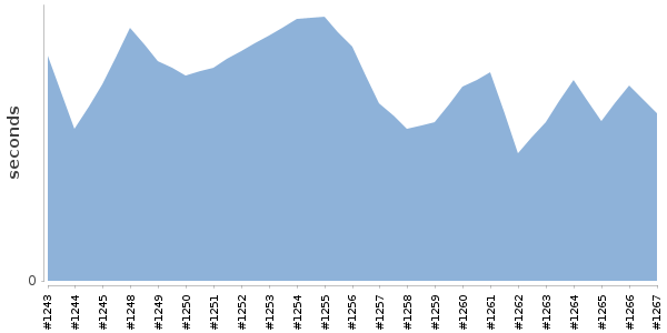 [Duration graph]