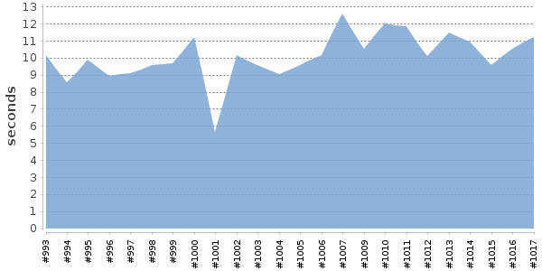 [Duration graph]