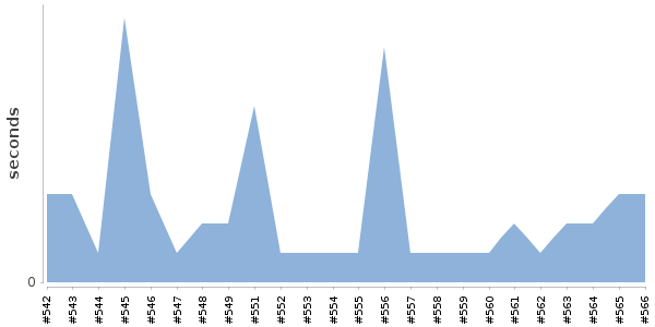 [Duration graph]