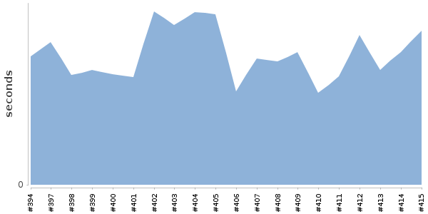 [Duration graph]