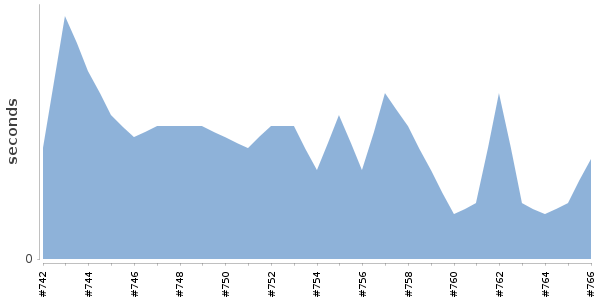 [Duration graph]