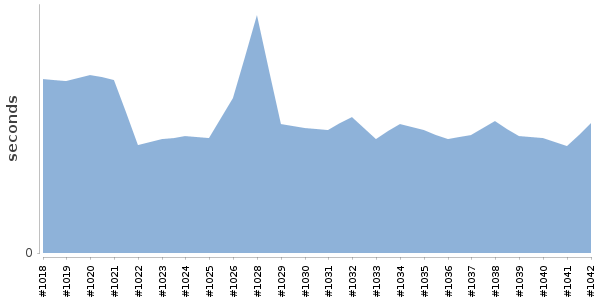 [Duration graph]